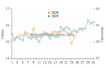 Wassertemperatur Acciaroli im März