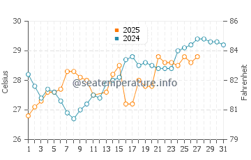 Temperature dell'acqua ad Accra a marzo