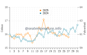 Acharavi water temp chart in March