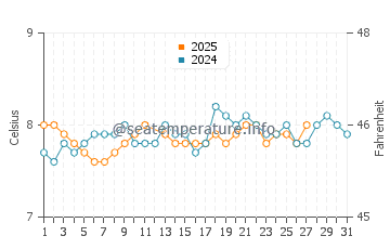 Achmelvich water temp chart in March