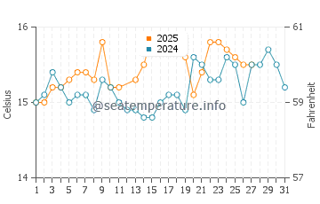 Wassertemperatur Aci Trezza im März
