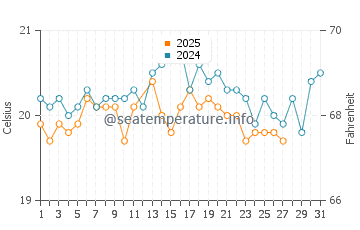 Acoran water temp chart in March