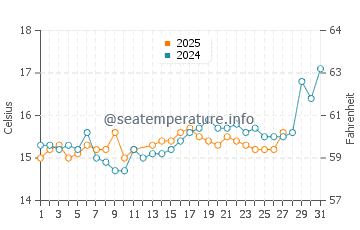 Wassertemperatur Acquafredda im März