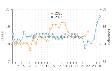 Acre water temp chart in March