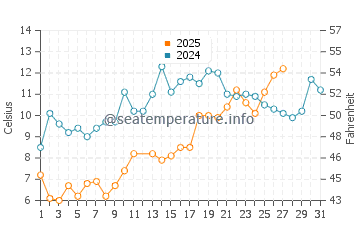 Acree Acres water temp chart in March