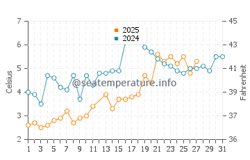 Adams Shore water temp chart in March