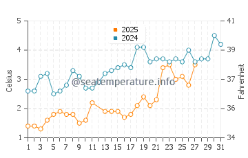 Addison water temp chart in March