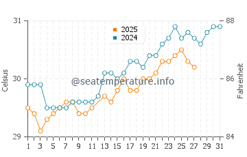 Addu Atoll water temp chart in March