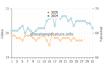 Adeje water temp chart in March