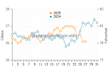 Temperature dell'acqua ad Adícora a marzo