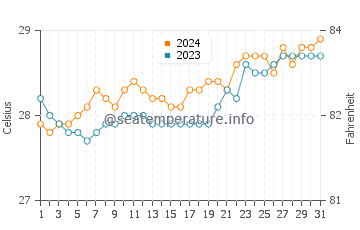 Temperatura del agua en Adlay en marzo