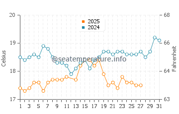 Adrasan Bay water temp chart in March