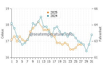 Adventure Bay water temp chart in March
