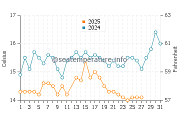 Wassertemperatur Afytos im März