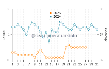 Agawa Bay water temp chart in March