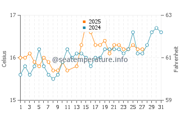 Agia Effimia water temp chart in March