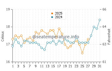 Wassertemperatur Agia Galini im März