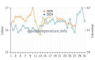 Temperature dell'acqua ad Agiofilli Beach a marzo