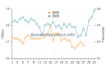 Temperatura del agua en Agios Fokas en marzo