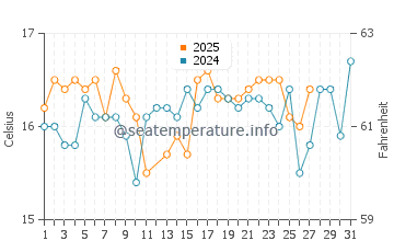 Agios Georgios South water temp chart in March