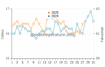 Agios Nikitas water temp chart in March