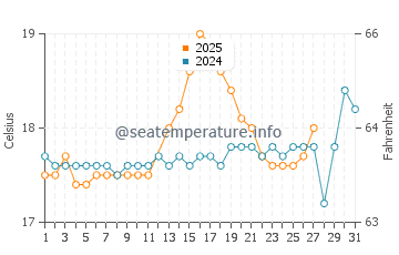 Agios Sergios water temp chart in March