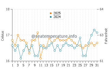 Temperatura da água em Agios Thomas em março