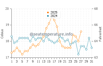 Agios Tychonas water temp chart in March