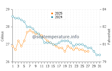 Agnes Water water temp chart in March