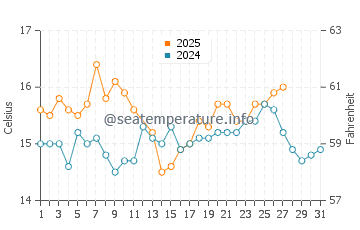 Agua Amarga water temp chart in March