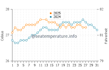 Temperatura da água em Aguadilla em março