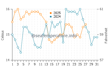 Aguadulce water temp chart in March