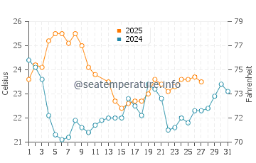 Aguas Dulces water temp chart in March