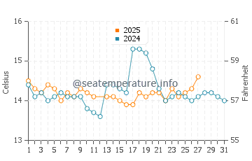 Aguda Beach water temp chart in March