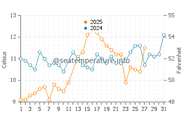 Wassertemperatur Agudsera im März