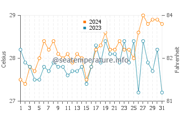 Wassertemperatur Aguining im März