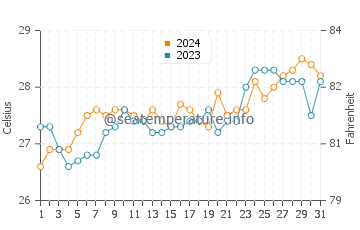 Temperatura del agua en Aguisan en marzo