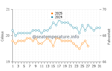 Agulo water temp chart in March