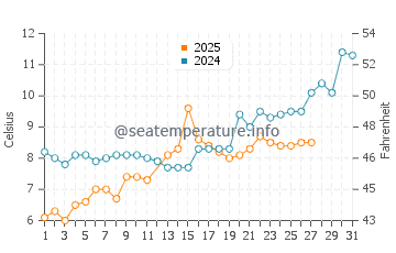 Wassertemperatur Aheloy im März