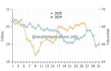 Ahipara water temp chart in March