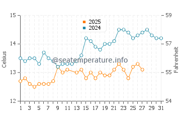 Aigua Blava water temp chart in March