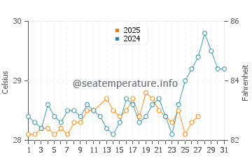 Temperatura da água em Ailigandi em março