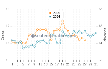 Temperatura del agua en Ain El Turk en marzo