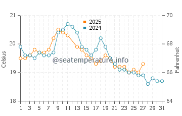 Aireys Inlet water temp chart in March