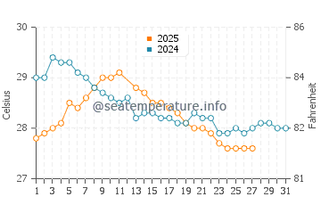 Airlie Beach water temp chart in March