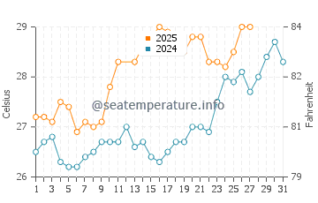 Airoli water temp chart in March