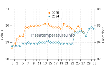 Aitape water temp chart in March