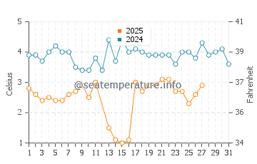 Wassertemperatur Ajax im März