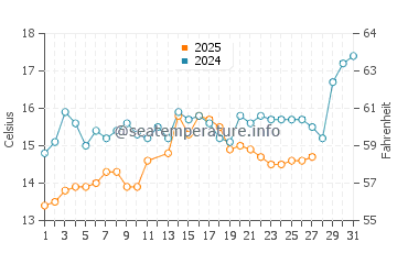 Akcay water temp chart in March