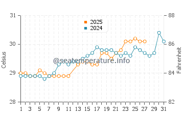 Temperatura vode u Akkaraipattu u ožujku